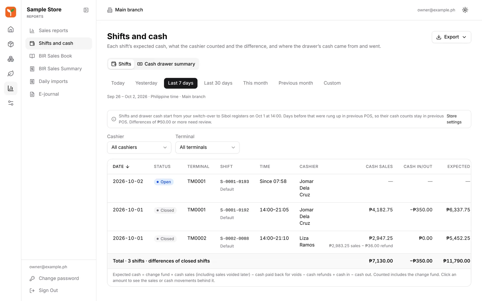 The Shifts and cash page listing each shift’s cashier, cash sales, cash in and out, expected cash and the difference.
